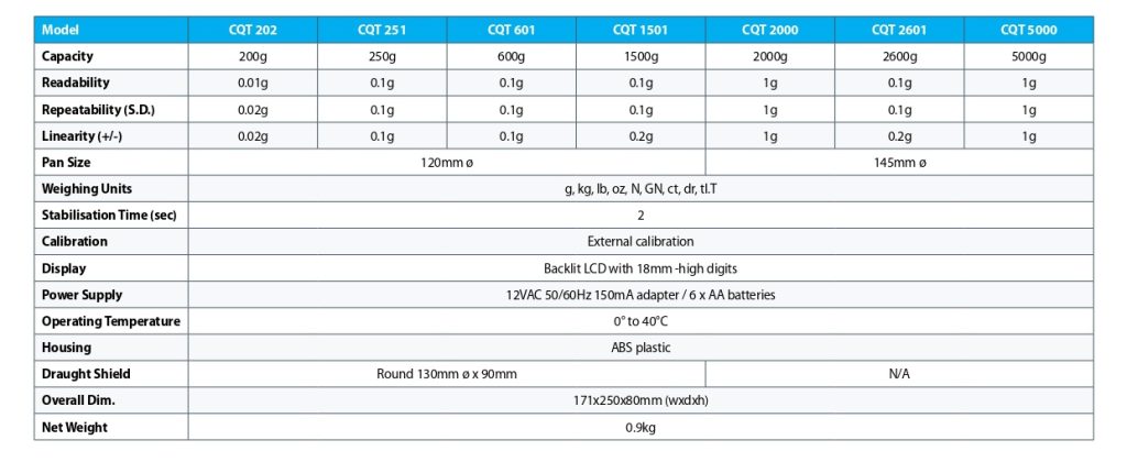 Core balance table